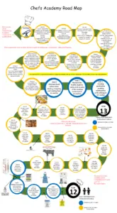 Chefs Academy roadmap