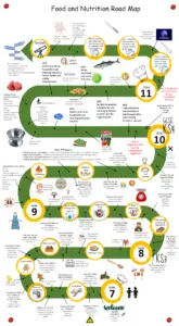 Food Roadmap