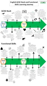 Road Map - English GCSE Resit and Functional Skills
